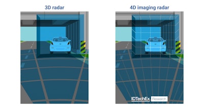 3D radar and 4D imaging.