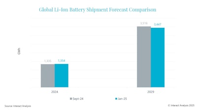 Global shipments of Li-ion batteries are expected to more than double between 2024 and 2029, although our forecasts have been revised down slightly.