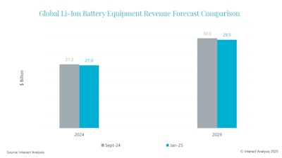 Slightly more constrained growth is forecast for the global Li-ion battery equipment market.