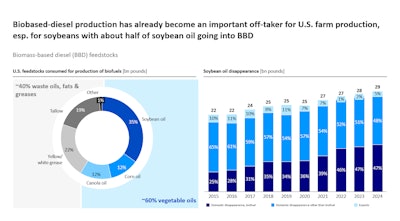 Figure 1. Biobased-diesel feedstocks