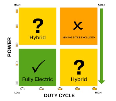 Image 1. Low-duty cycle machinery is embracing electrification, but high-power demands pose challenges. The mining sector, however, demonstrates that automation can drive electric success.