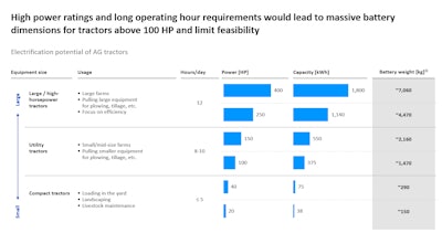 Figure 2. Electrification potential of tractors