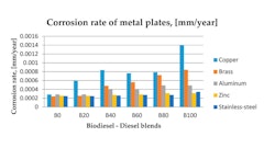 Corrosion rates of metal plates exposed to various biodiesel blends illustrate increased corrosiveness with higher biodiesel content.