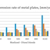 Corrosion rates of metal plates exposed to various biodiesel blends illustrate increased corrosiveness with higher biodiesel content.