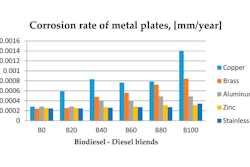 Corrosion rates of metal plates exposed to various biodiesel blends illustrate increased corrosiveness with higher biodiesel content.