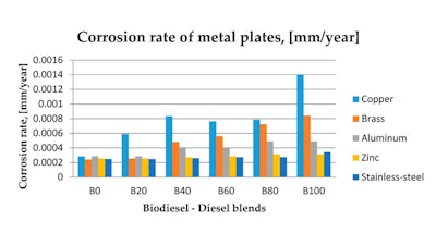 Corrosion rates of metal plates exposed to various biodiesel blends illustrate increased corrosiveness with higher biodiesel content.