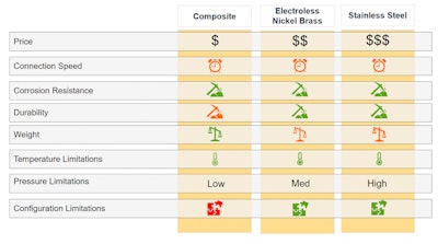 Comparison of Composite, Electroless Nickel Brass, and Stainless Steel materials highlights differences in cost, durability, pressure rating and configurability.