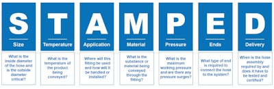 Parker’s STAMPED specifying process is used for comprehensive evaluation of components such as fittings and hoses.