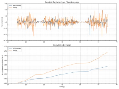 Figure 3. Data showing relative movement of damped row (blue) compared to springs (orange)