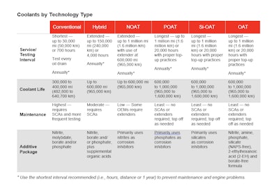 Table 1. Coolants by Technology Type