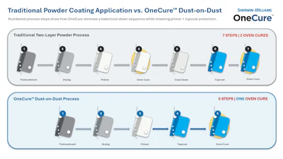 One Cure Process Comparison