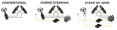 Image 4. Off-Highway Steering Evolution: From conventional to steer-by-wire