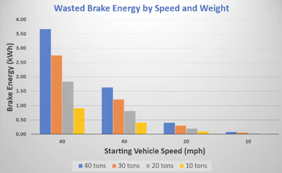 Image 3. Most kinetic energy is lost as heat during mechanical braking. Regenerative braking systems, using an inverter for bidirectional power flow, capture and store this energy, enhancing vehicle range and reducing brake wear.