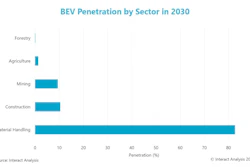 Horizontal bar chart showing BEV penetration rates by sector in 2030, with Material Handling at 85%, Mining and Construction at 10%, Agriculture at 2%, and Forestry at 0%.